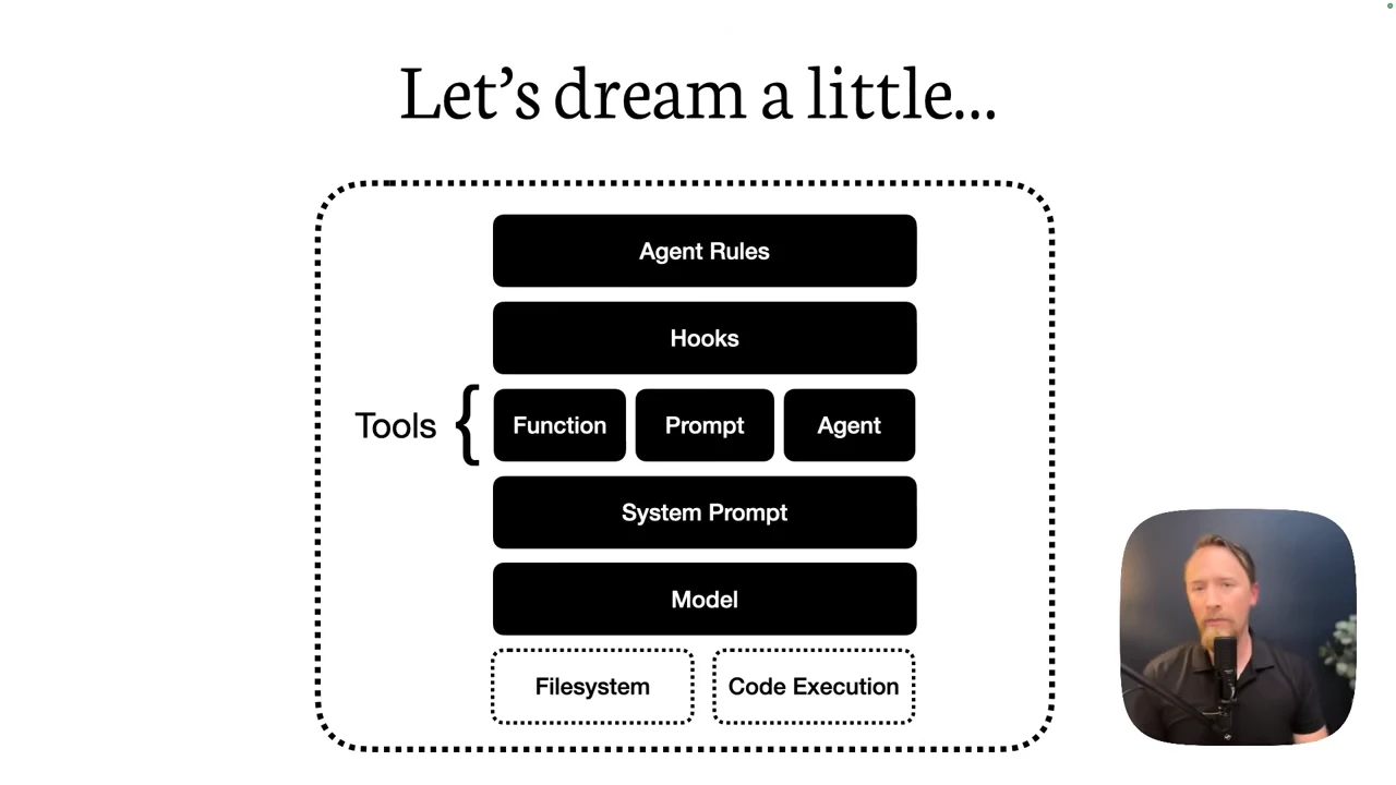 Dotted enclosure surrounds Agent Rules, Hooks, tools, System Prompt, Model, and separate Filesystem and Code Execution boxes.