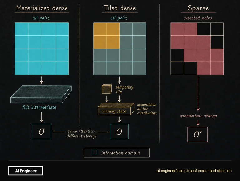 Two dense four-by-four interaction domains cover the same pairs, one retaining a full intermediate and the other accumulating temporary tiles into running state. A sparse domain removes six pairs and can change the output.