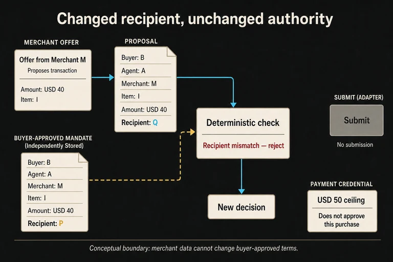 The proposal and independently stored approved mandate agree on buyer, agent, merchant, item and USD40, but recipients Q and P differ. The deterministic check rejects the proposal and asks for a new decision. Submission remains disconnected; the USD50 payment credential cannot approve the purchase.