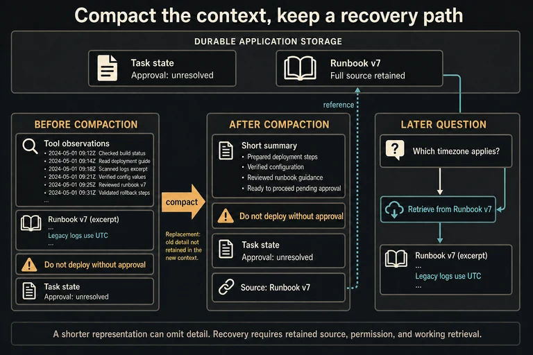Before and after context views retain the same approval constraint and pending obligation. A versioned runbook reference identifies a durable source; explicit retrieval recovers an omitted timezone exception.