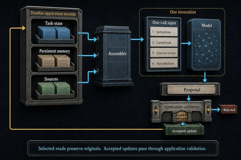 Separate task state, persistent memory and sources feed selected reads through an assembler into a model input. Model proposals pass through validation before accepted updates return only to task state.