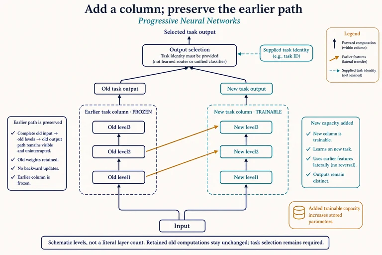 Frozen earlier layers feed subsequent new-column layers while supplied task identity selects between separate outputs.