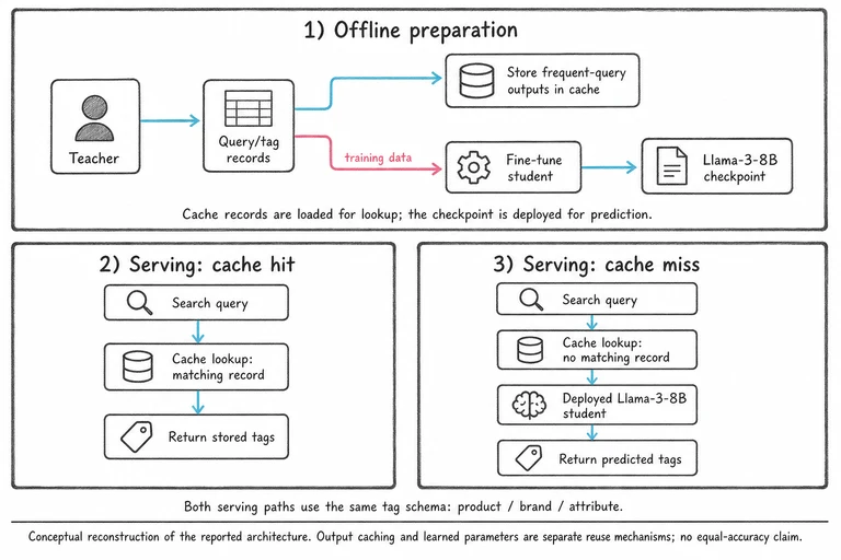 Offline teacher query/tag records feed cache storage and student fine-tuning. Serving cache hits return stored tags; misses use the deployed Llama-3-8B student. Both return product, brand and attribute tags.