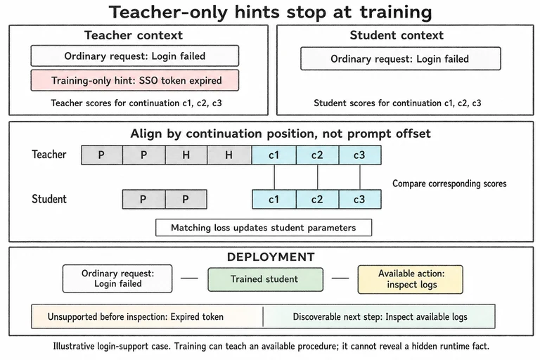 Teacher sees an ordinary login-failure request plus a training-only hint; student sees the ordinary request. Corresponding continuation scores c1 through c3 align despite different prompt lengths. Deployment uses only the ordinary request and an available log-inspection action.