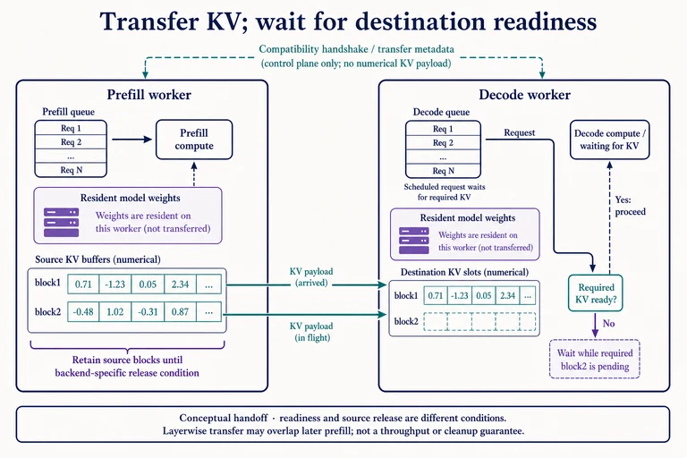 Separate prefill and decode workers retain their weights. Numerical KV block1 arrived, block2 remains in flight, and the decode request waits on required cache readiness. Source retention has its own release condition.
