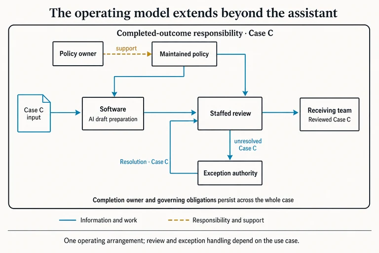 In this example, software prepares a draft within a larger responsibility for Case C. Maintained policy, staffed review, exception authority and the receiving team remain part of completing the outcome. Review arrangements depend on the use case.