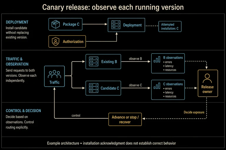 Package C and a separate authorization feed deployment. Traffic splits between existing B and candidate C. Each version sends separate error, latency and resource observations to a release owner, who decides to advance or stop and recover by controlling traffic.