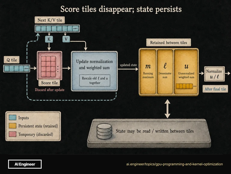 Q and K form a temporary score tile. That tile and V enter a normalization and weighted-sum update. Per-row m, ℓ and vector u survive, may transfer to device memory between iterations, and produce u divided by ℓ after the final tile.