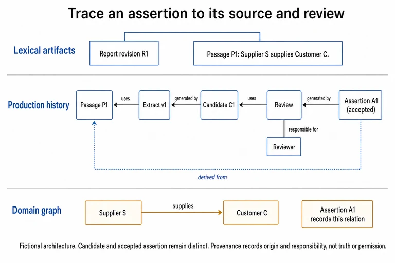 Lexical report and passage, extraction and review history, and supplier-customer assertion occupy distinct layers. Uses arrows point from activities to inputs; generated-by arrows from outputs to activities.