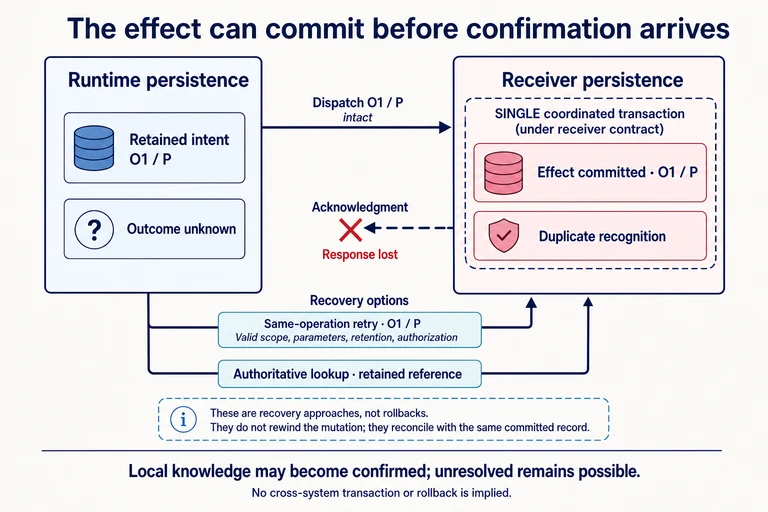Runtime retains intent O1/P with unknown outcome. Receiver has committed the effect and coordinated duplicate recognition; the return acknowledgment is lost. Same-operation retry or authoritative lookup may recover knowledge.