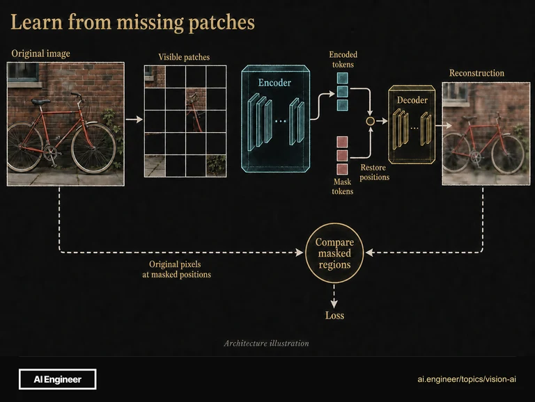 Visible image patches enter an encoder. Its encoded tokens join separate mask tokens at their original positions before decoding. Reconstruction is compared with original pixels only at masked positions.