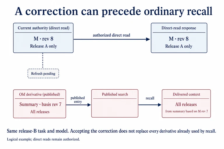 Authorized direct read returns M revision8 Release A only. A summary based on revision7 still supplies All releases through published search. Refresh remains pending.