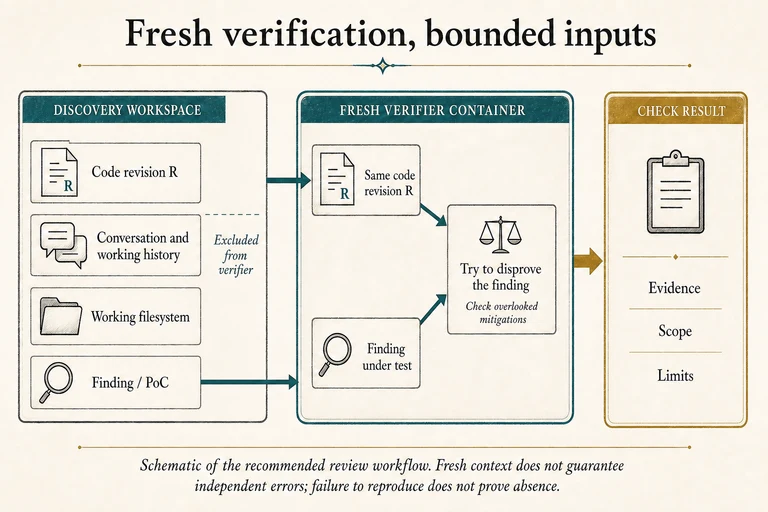 The verifier receives the finding and the same code revision, with a different question: what might make the finding wrong? Discovery conversation and working filesystem are excluded from the fresh container. This schematic limits narrative carryover, not shared assumptions or verifier error.