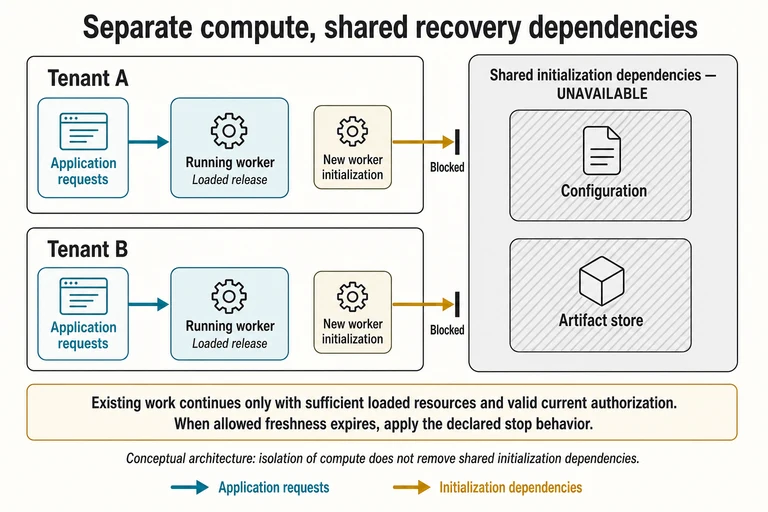 Separate tenant compute retains shared initialization dependencies. Already loaded work can continue only with sufficient resources and the declared authorization-freshness contract; new initialization remains blocked while those dependencies are unavailable.