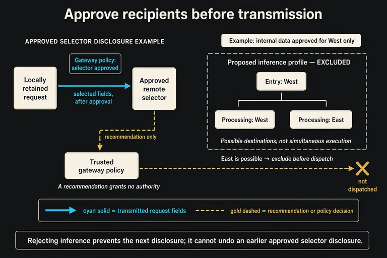 Selected fields reach a separately approved remote selector. Its recommendation returns to trusted gateway policy. A proposed West entry profile can process in West or East, so a West-only policy excludes it before inference dispatch.