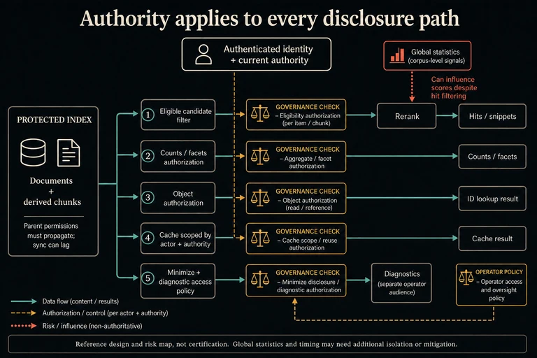 Hits are one disclosure surface. Current authority must also govern counts, direct lookups and cache reuse; diagnostics have a separate operator policy. This reference design leaves global-statistics and timing risks visible rather than claiming that filtering eliminates them.