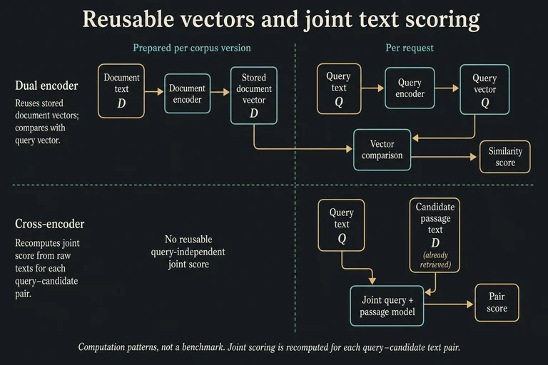 Document vectors can be prepared per corpus version and compared with a query vector. A cross-encoder instead jointly processes the query and each already-retrieved candidate passage. These are computation patterns, not measured quality or latency gains.