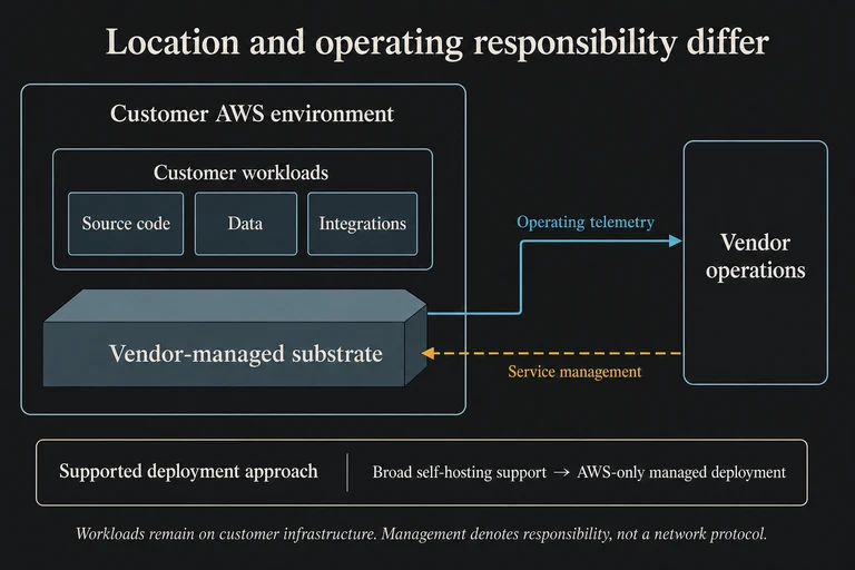 Customer source code, data and integrations remain inside customer AWS infrastructure. A vendor-managed substrate sends operating telemetry outward to vendor operations; a distinct dashed arrow points back to the substrate to denote management responsibility.