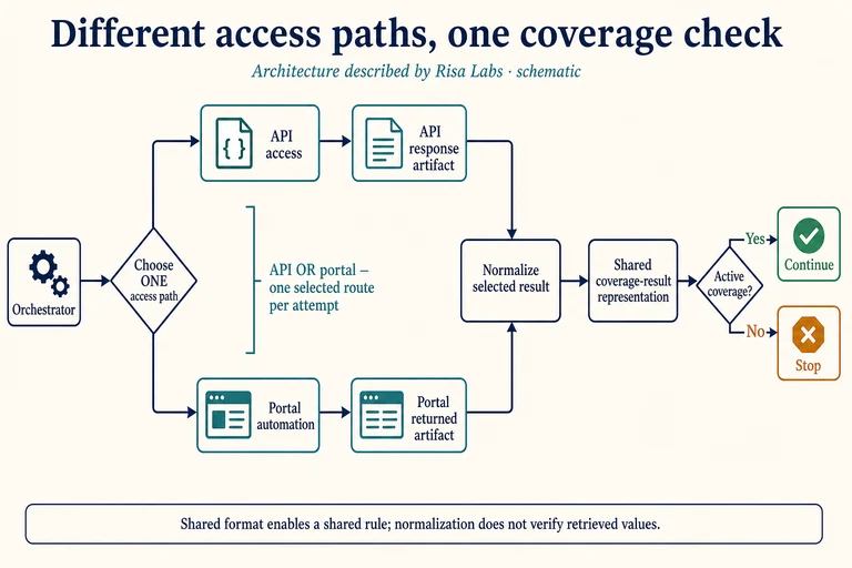 The architecture described by Risa Labs uses alternative API and portal access paths, then a shared format and active-coverage rule. Normalization makes one rule possible; it does not verify the retrieved values.