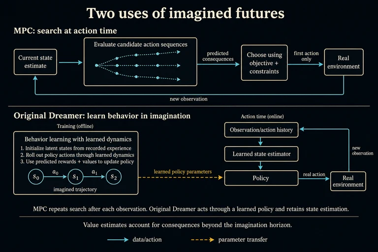 MPC evaluates candidate sequences from a state estimate, executes the first selected action and replans after observation. Original Dreamer updates policy through imagined latent trajectories, transfers policy parameters, and acts using a learned state estimator with real observation feedback.